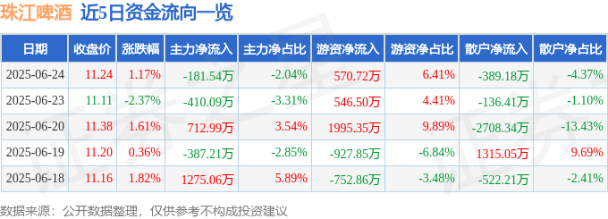 股票行情快报：珠江啤酒（002461）6月24日主力资金净卖出181.54万元