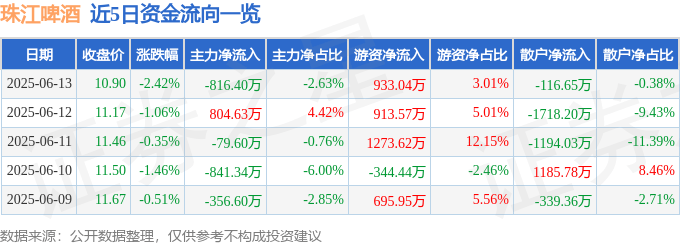 股票行情快报：珠江啤酒（002461）6月13日主力资金净卖出816.40万元