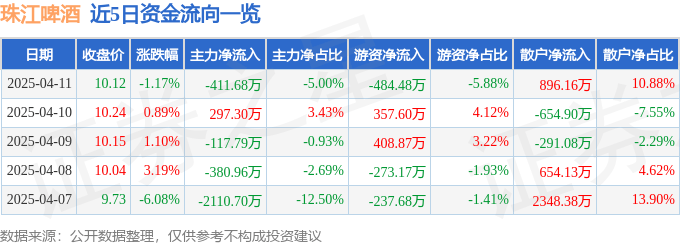股票行情快报：珠江啤酒（002461）4月11日主力资金净卖出411.68万元
