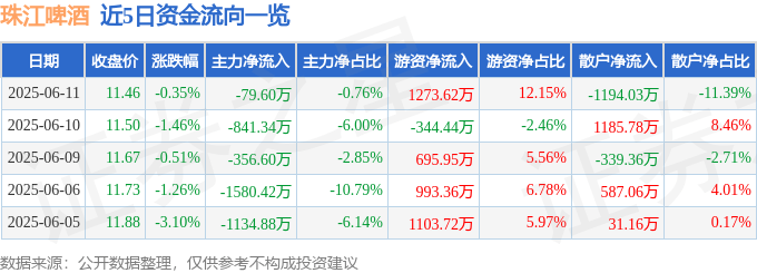 股票行情快报：珠江啤酒（002461）6月11日主力资金净卖出79.60万元