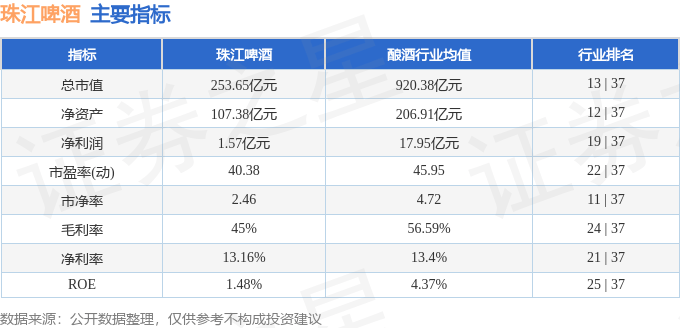 股票行情快报：珠江啤酒（002461）6月11日主力资金净卖出79.60万元