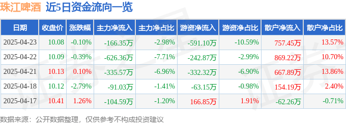 股票行情快报：珠江啤酒（002461）4月23日主力资金净卖出166.35万元