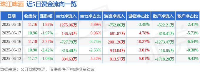 股票行情快报：珠江啤酒（002461）6月18日主力资金净买入1275.06万元