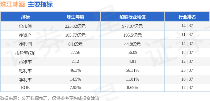 股票行情快报：珠江啤酒（002461）4月22日主力资金净卖出626.36万元
