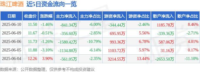 股票行情快报：珠江啤酒（002461）6月10日主力资金净卖出841.34万元