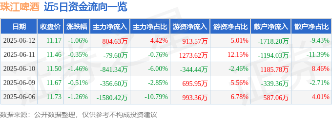 股票行情快报：珠江啤酒（002461）6月12日主力资金净买入804.63万元
