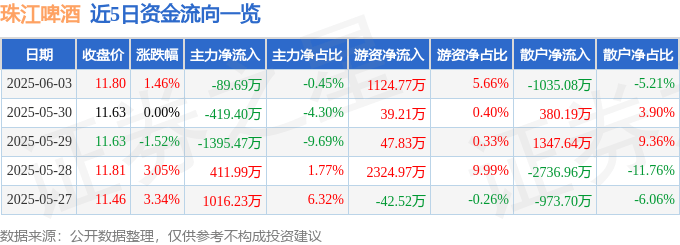 股票行情快报：珠江啤酒（002461）6月3日主力资金净卖出89.69万元