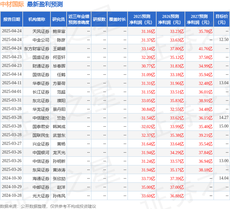 中邮证券：给予中材国际买入评级