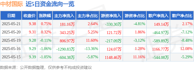 股票行情快报：中材国际（600970）5月21日主力资金净买入181.16万元