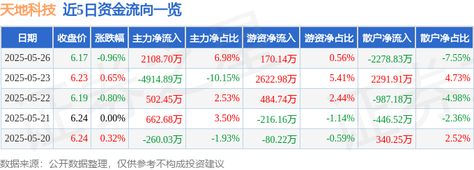 股票行情快报：天地科技（600582）5月26日主力资金净买入2108.70万元