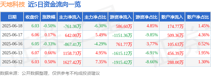 股票行情快报：天地科技（600582）6月18日主力资金净卖出761.36万元
