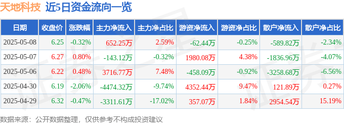 股票行情快报：天地科技（600582）5月8日主力资金净买入652.25万元
