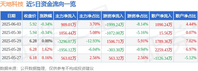 股票行情快报：天地科技（600582）6月3日主力资金净买入909.01万元
