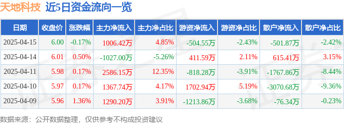 股票行情快报：天地科技（600582）4月15日主力资金净买入1006.42万元