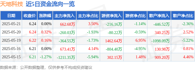 股票行情快报：天地科技（600582）5月21日主力资金净买入662.68万元