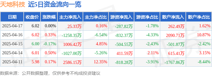 股票行情快报：天地科技（600582）4月17日主力资金净买入25.33万元