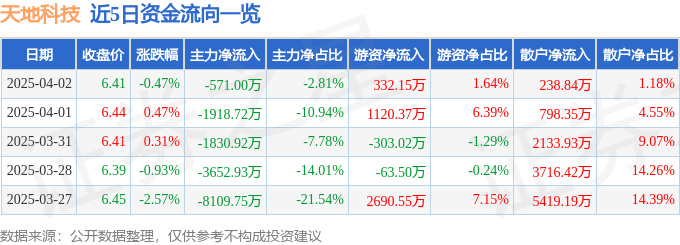 股票行情快报：天地科技（600582）4月2日主力资金净卖出571.00万元
