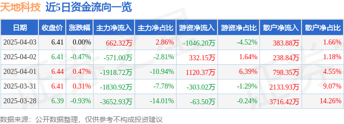 股票行情快报：天地科技（600582）4月3日主力资金净买入662.32万元