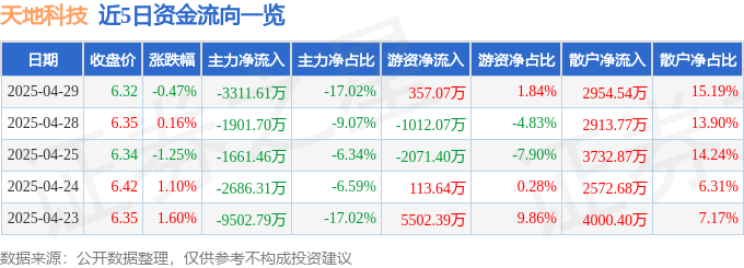 股票行情快报：天地科技（600582）4月29日主力资金净卖出3311.61万元