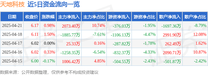 股票行情快报：天地科技（600582）4月21日主力资金净买入2073.40万元