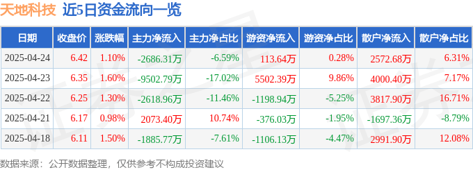 股票行情快报：天地科技（600582）4月24日主力资金净卖出2686.31万元