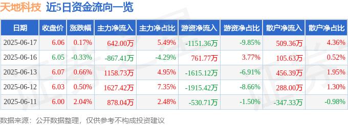 股票行情快报：天地科技（600582）6月17日主力资金净买入642.00万元