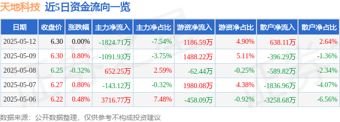 股票行情快报：天地科技（600582）5月12日主力资金净卖出1824.71万元