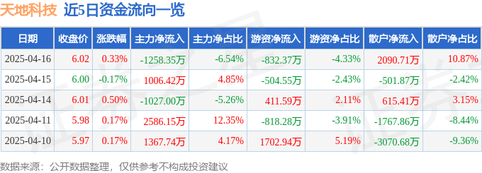股票行情快报：天地科技（600582）4月16日主力资金净卖出1258.35万元