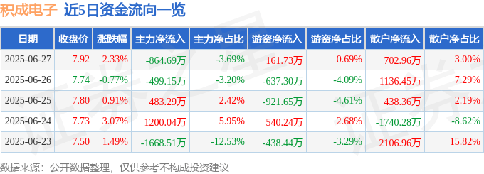 股票行情快报：积成电子（002339）6月27日主力资金净卖出864.69万元