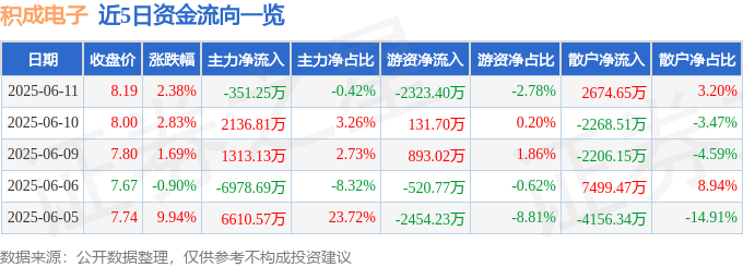 股票行情快报：积成电子（002339）6月11日主力资金净卖出351.25万元