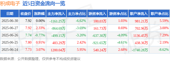 股票行情快报：积成电子（002339）6月30日主力资金净卖出1161.25万元