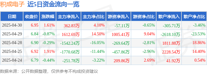股票行情快报：积成电子（002339）4月30日主力资金净买入362.83万元