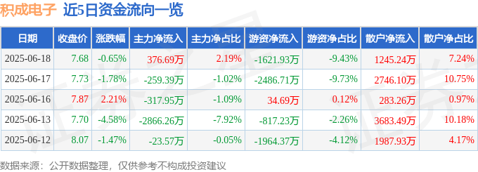 股票行情快报：积成电子（002339）6月18日主力资金净买入376.69万元