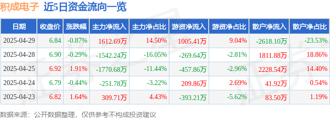 股票行情快报：积成电子（002339）4月29日主力资金净买入1612.69万元
