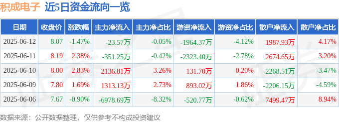股票行情快报：积成电子（002339）6月12日主力资金净卖出23.57万元