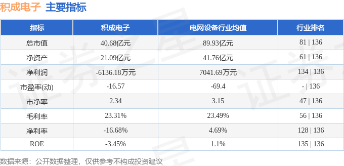 股票行情快报：积成电子（002339）6月12日主力资金净卖出23.57万元
