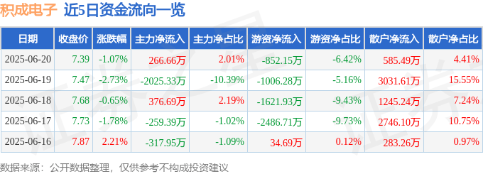 股票行情快报：积成电子（002339）6月20日主力资金净买入266.66万元