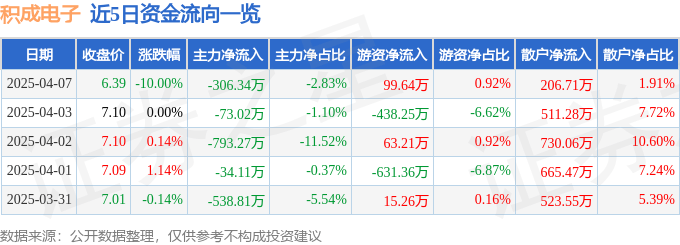 股票行情快报：积成电子（002339）4月7日主力资金净卖出306.34万元
