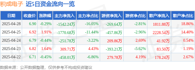 股票行情快报：积成电子（002339）4月28日主力资金净卖出1542.24万元