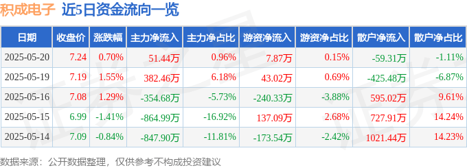 股票行情快报：积成电子（002339）5月20日主力资金净买入51.44万元