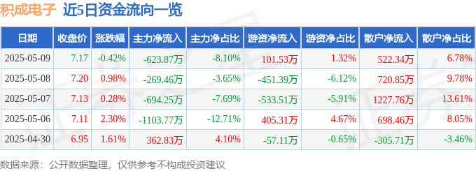 股票行情快报：积成电子（002339）5月9日主力资金净卖出623.87万元
