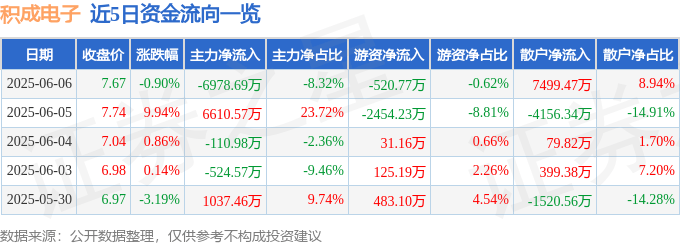 股票行情快报：积成电子（002339）6月6日主力资金净卖出6978.69万元