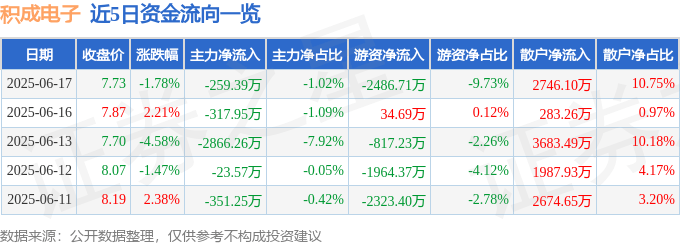 股票行情快报：积成电子（002339）6月17日主力资金净卖出259.39万元