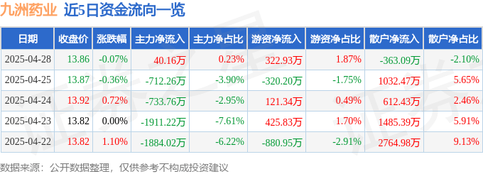 股票行情快报：九洲药业（603456）4月28日主力资金净买入40.16万元