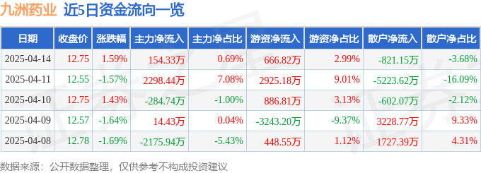 股票行情快报：九洲药业（603456）4月14日主力资金净买入154.33万元