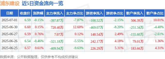 股票行情快报：浦东建设（600284）7月1日主力资金净卖出397.87万元