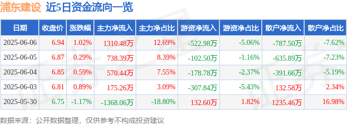 股票行情快报：浦东建设（600284）6月6日主力资金净买入1310.48万元