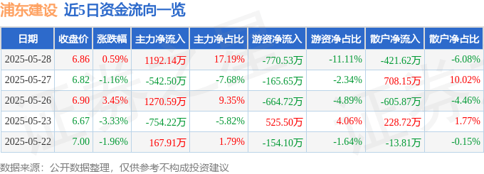 股票行情快报：浦东建设（600284）5月28日主力资金净买入1192.14万元