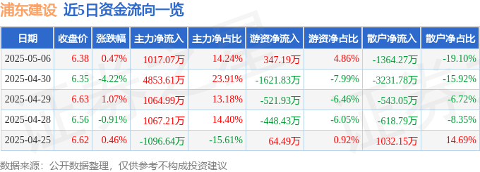 股票行情快报：浦东建设（600284）5月6日主力资金净买入1017.07万元