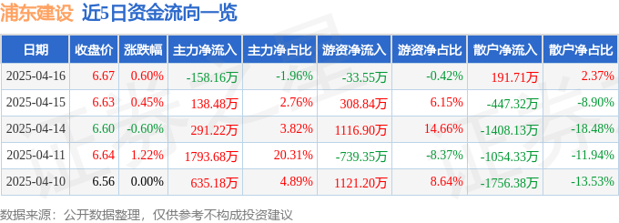 股票行情快报：浦东建设（600284）4月16日主力资金净卖出158.16万元